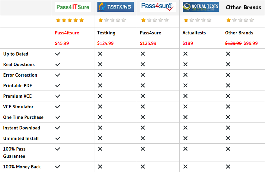 pass4itsure coupon