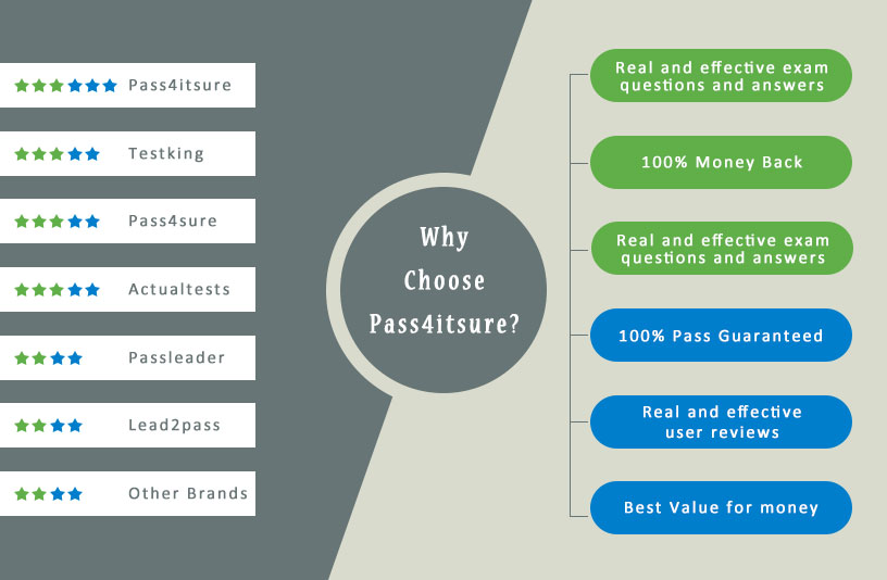 why pass4itsure 70-483 exam dumps